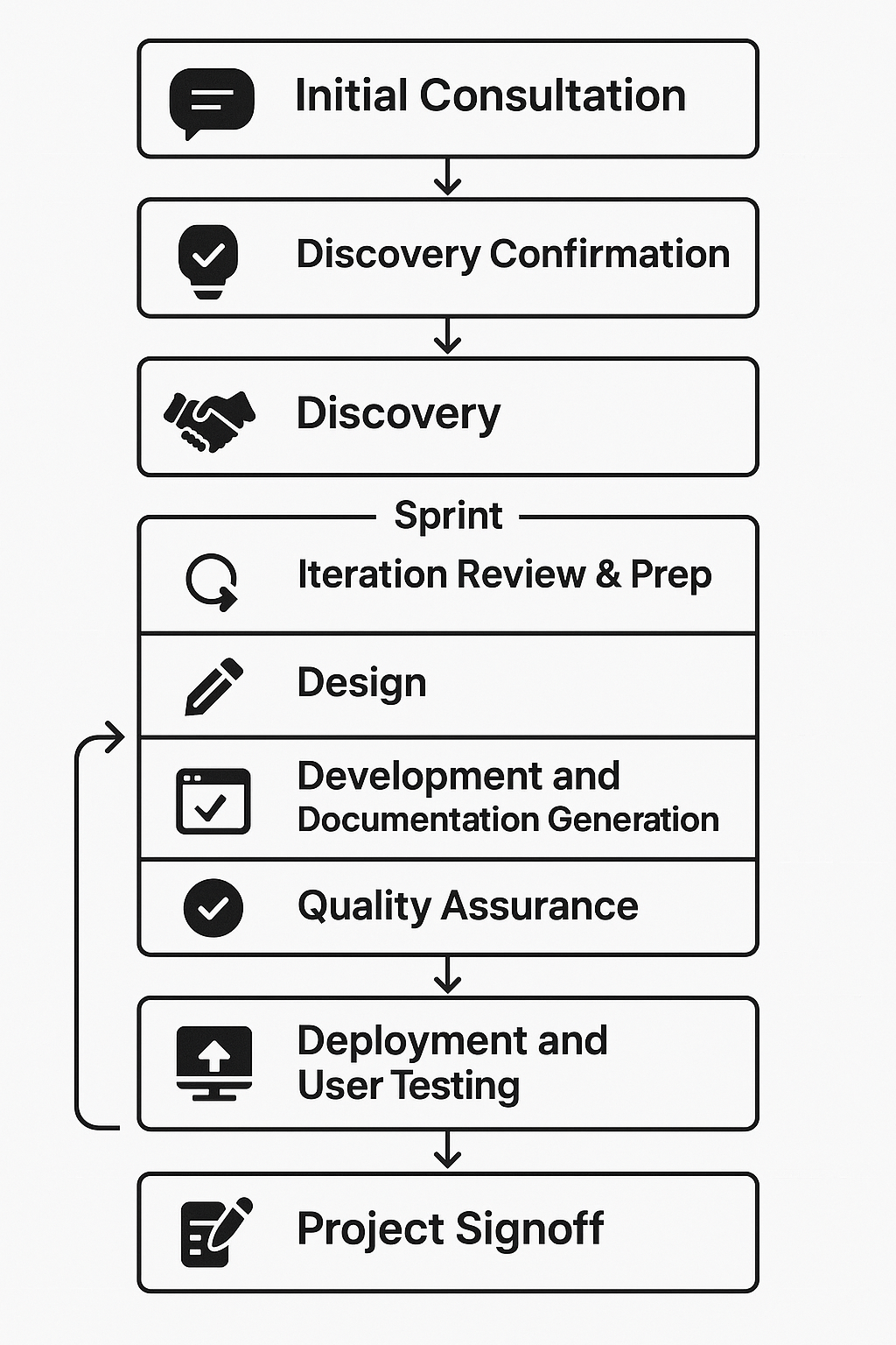 Our Development Process